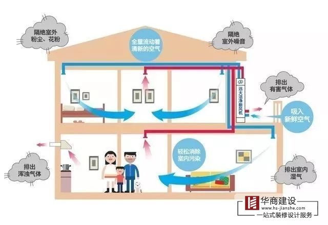 家庭住宅裝修需要新風系統嗎?