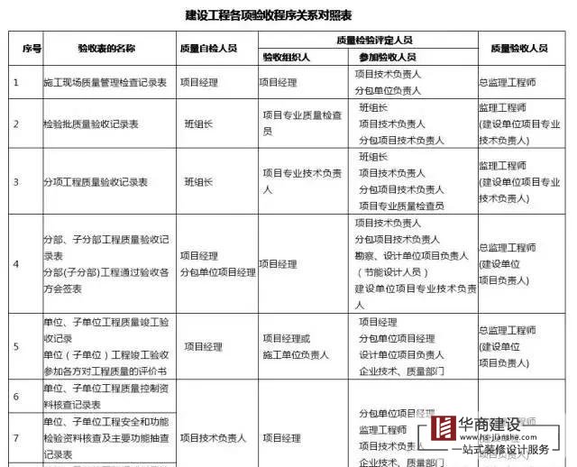 建筑工程分部工程、分項工程劃分