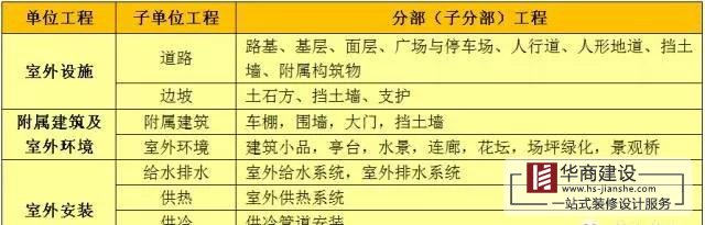 建筑工程分部工程、分項工程劃分