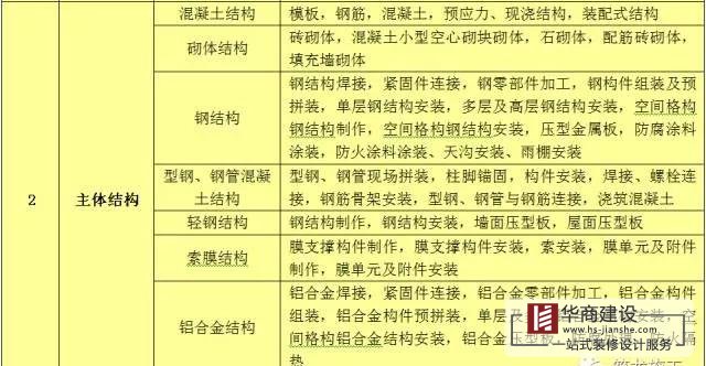 建筑工程分部工程、分項工程劃分