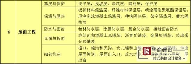 建筑工程分部工程、分項工程劃分