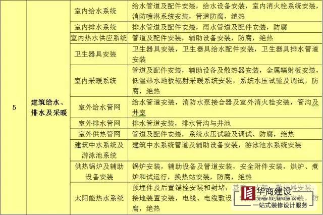 建筑工程分部工程、分項工程劃分