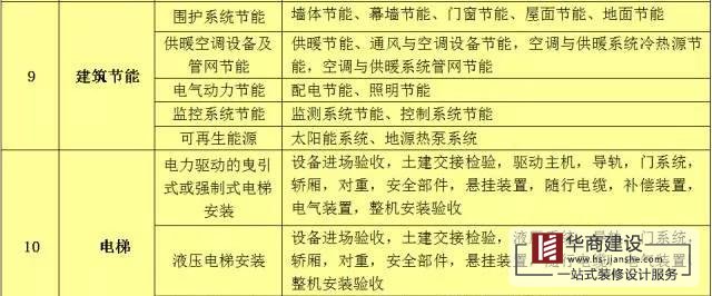 建筑工程分部工程、分項工程劃分