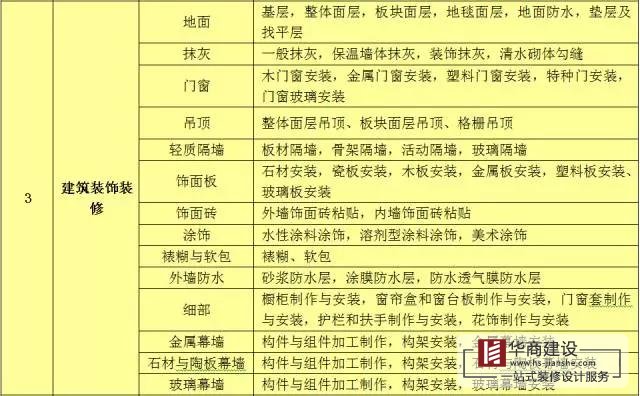 建筑工程分部工程、分項工程劃分