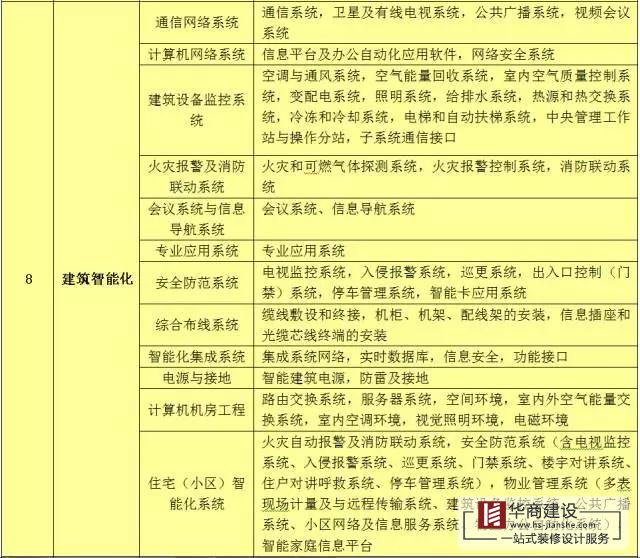 建筑工程分部工程、分項工程劃分