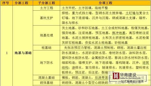 建筑工程分部工程、分項工程劃分